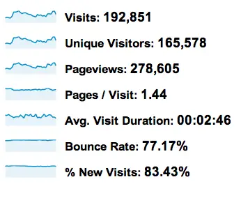 blog visits per month